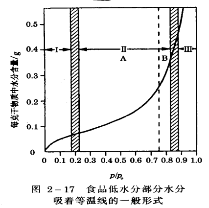 吸濕等溫線