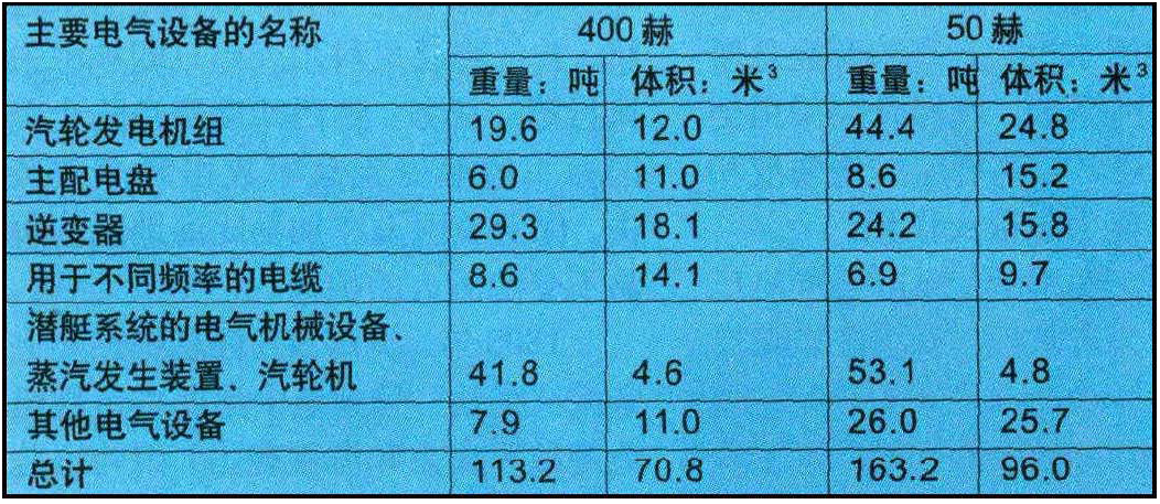 705型攻擊核潛艇主要電氣設備