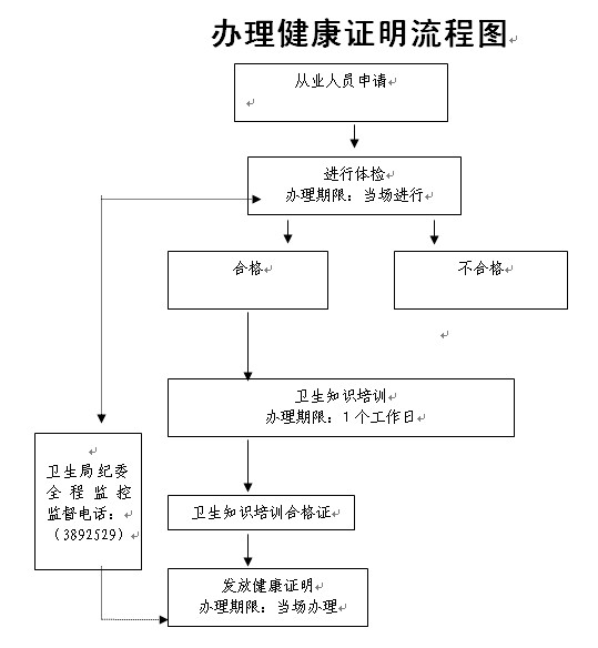 辦理健康證明流程圖