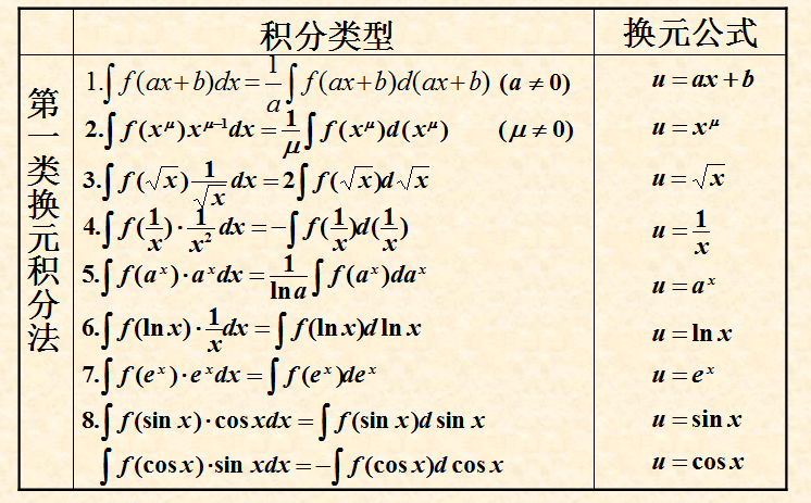 湊微分法