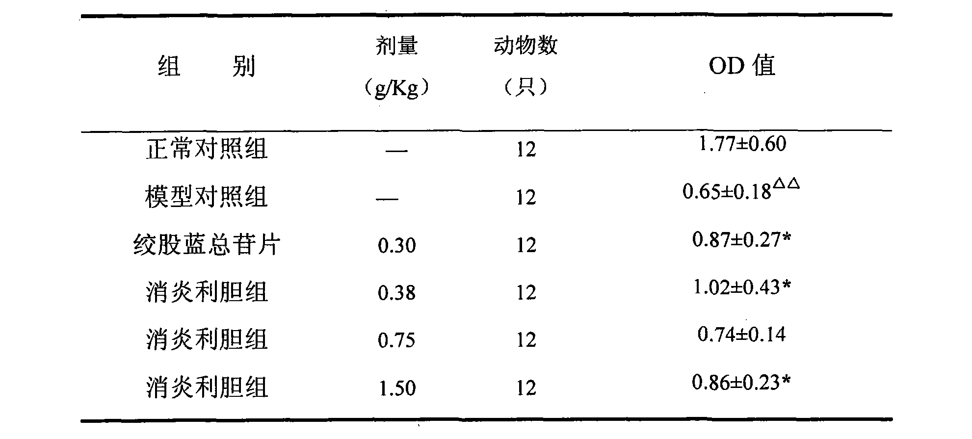 一種消炎利膽製劑的用途