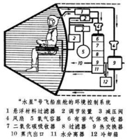 載人太空飛行器環境控制系統