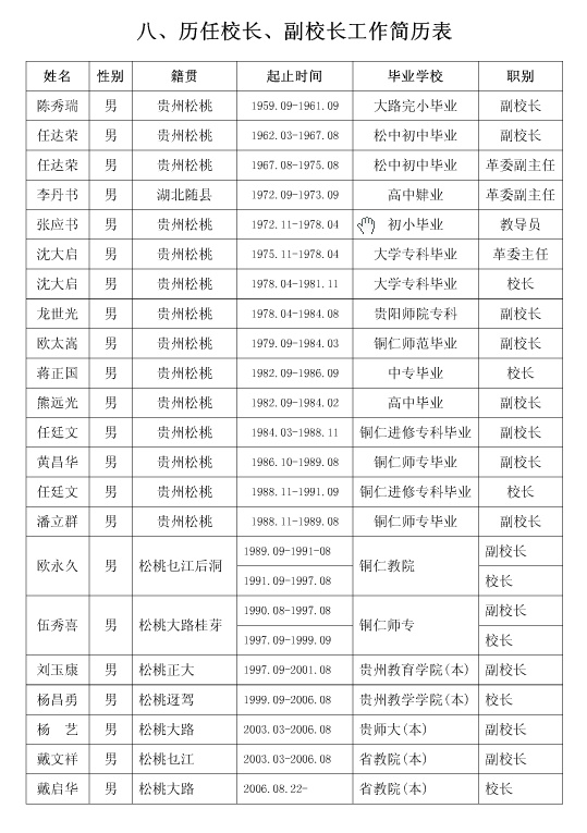 歷任校長、副校長