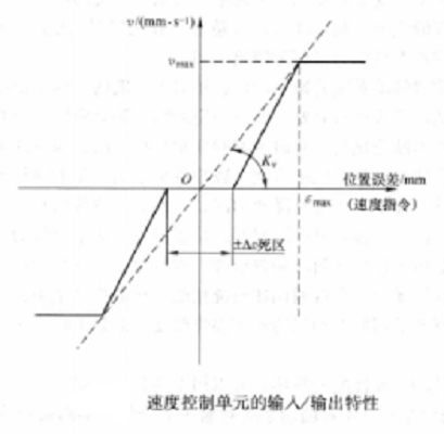 速度控制單元的輸入/輸出特性