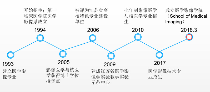 南京醫科大學醫學影像學院