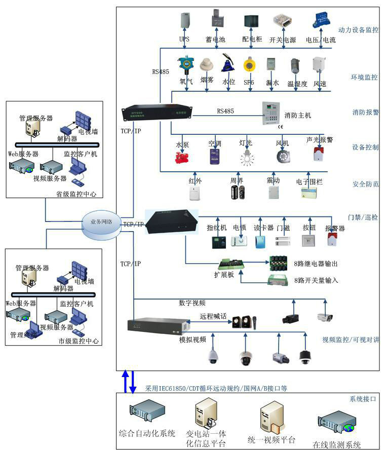 無人值班變電站監控技術