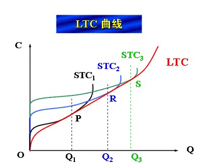 長期平均成本函式