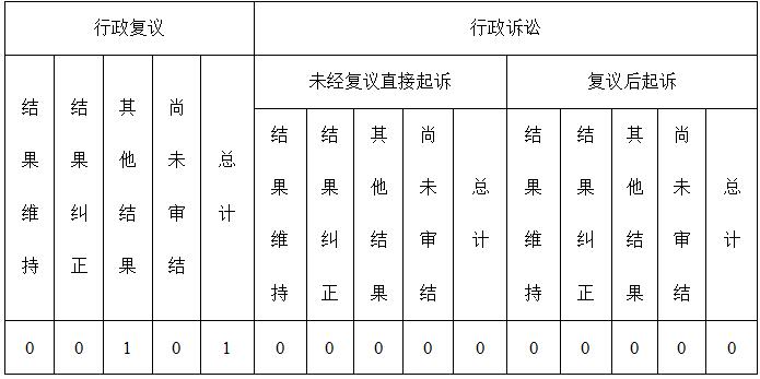 廣東省財政廳2019年政府信息公開工作年度報告