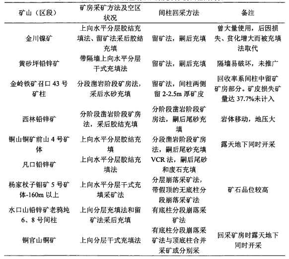 圖2.國內一些礦山用空場法回採填充礦房間柱的簡況