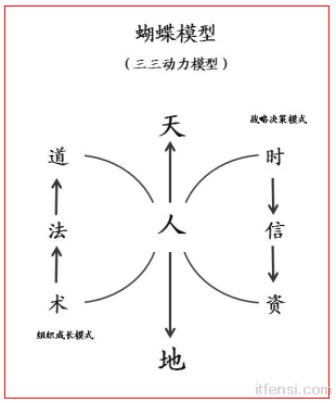 學習型組織