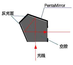 五面鏡