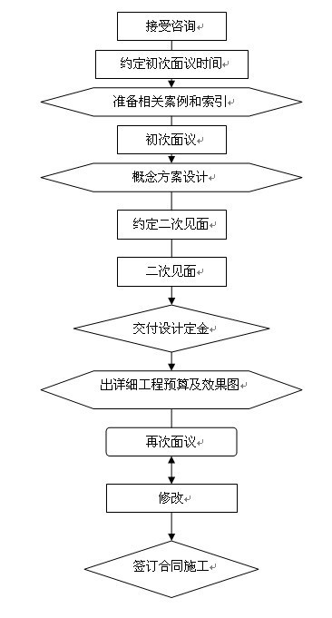 裝飾設計服務流程圖