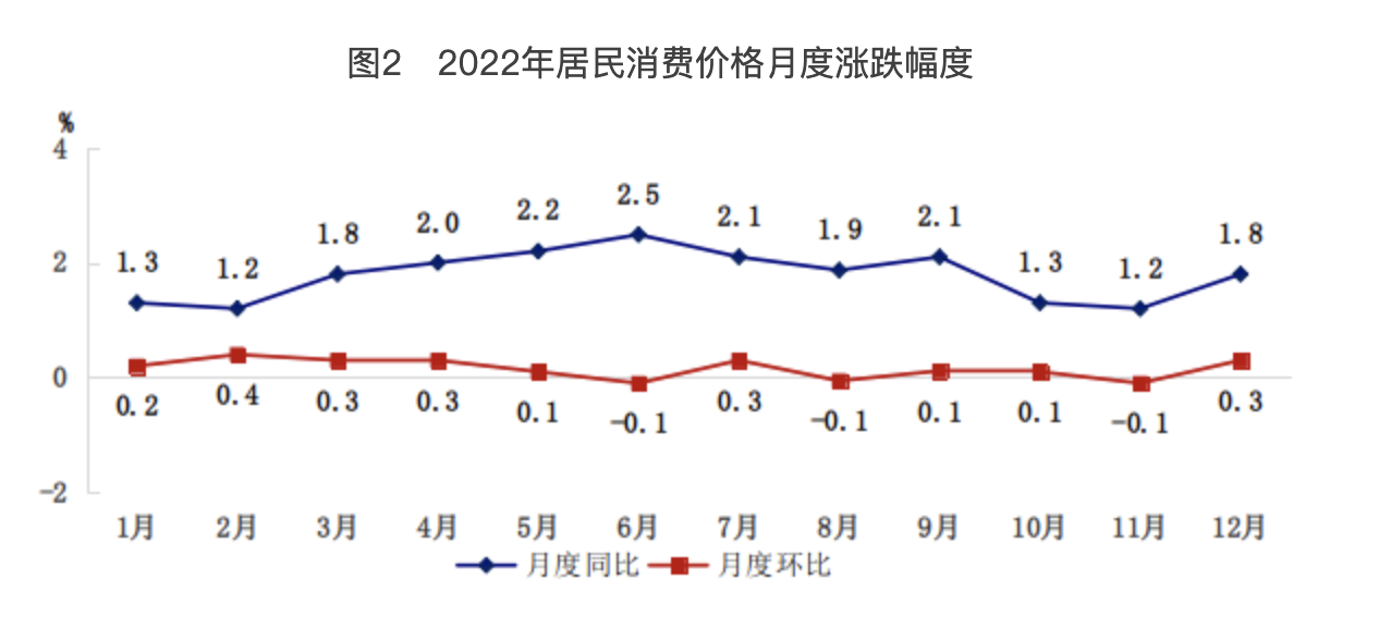 北京市2022年國民經濟和社會發展統計公報