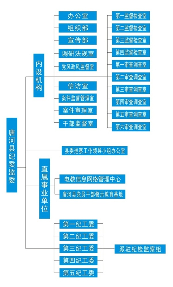 唐河縣監察委員會