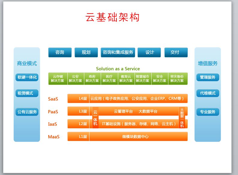 雲計算架構