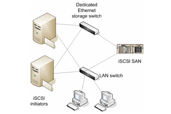 iSCSI