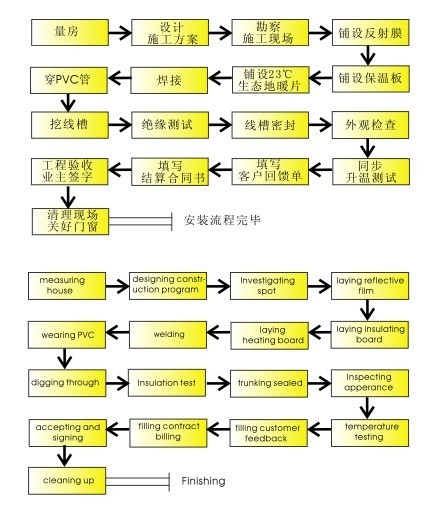 23度地暖安裝流程圖