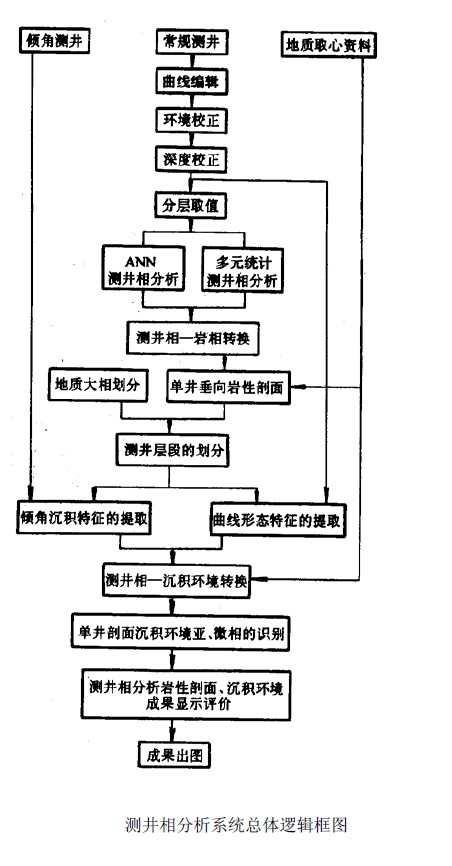 測井沉積學解釋計算機輔助系統