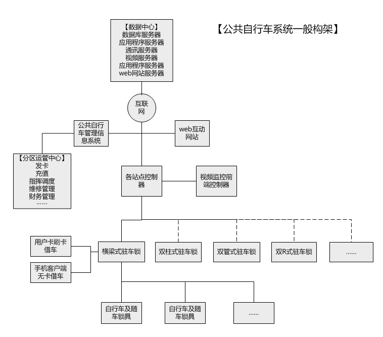 公共腳踏車租賃系統