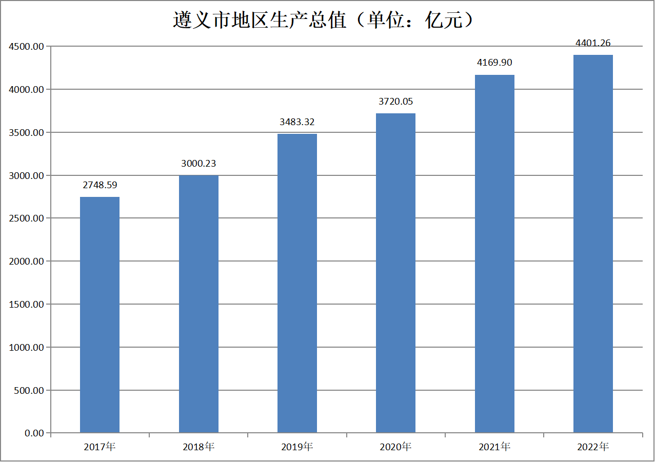 遵義市(貴州省遵義)