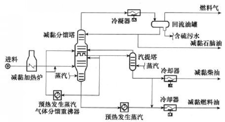 減黏