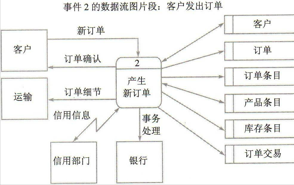 DFD需求建模方法