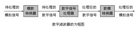 數字濾波器