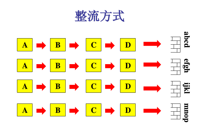 流程化生產