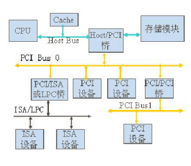 PCI匯流排