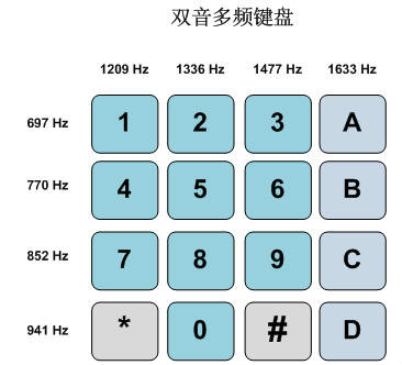 雙音多頻