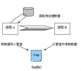 進程間通訊