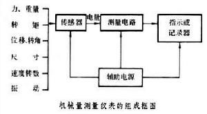 機械量測量儀表