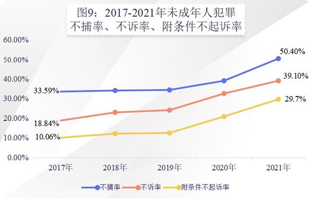 未成年人檢察工作白皮書(2021)