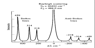 拉曼效應(喇曼散射)
