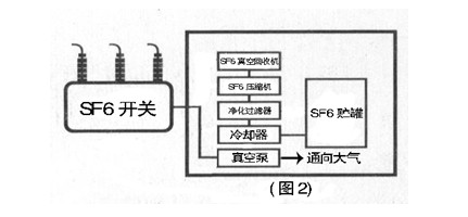 SF6氣體回收淨化充放裝置