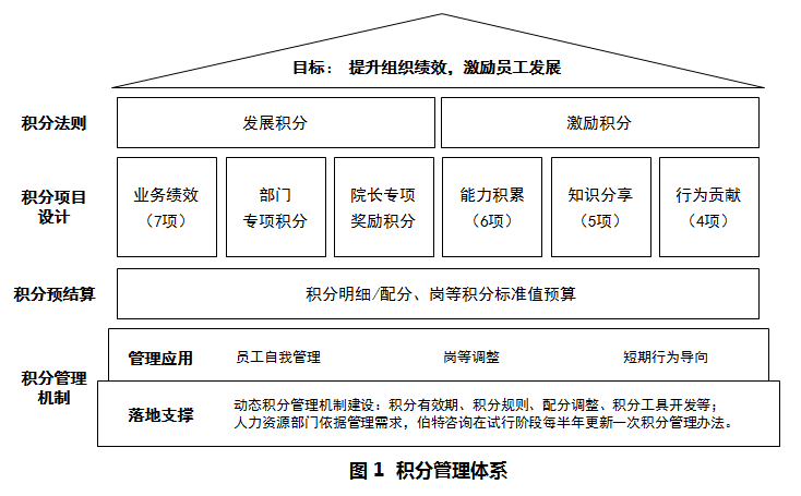 積分管理體系