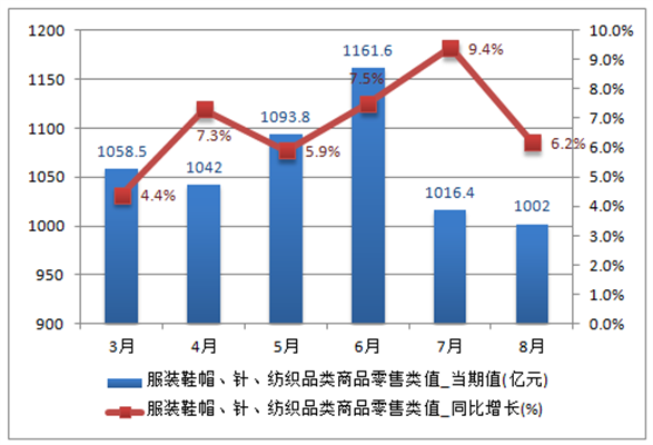 社會商品零售總額