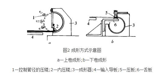 螺旋成形