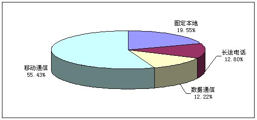 主營業務收入