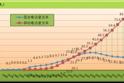 家庭電話普及率