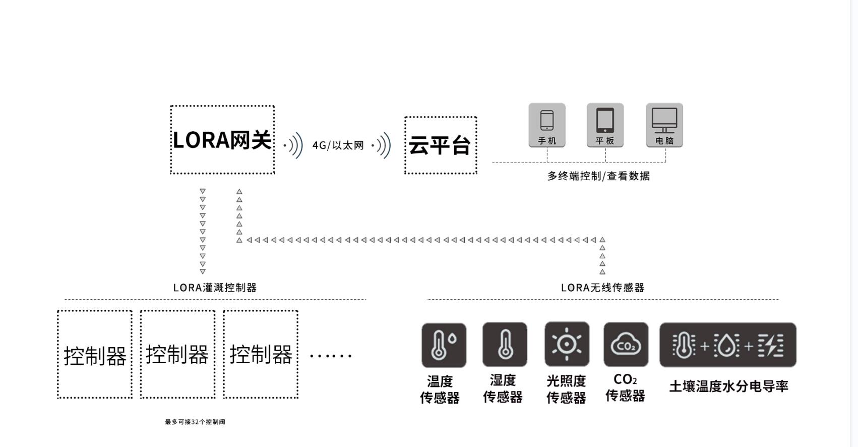 無線灌溉