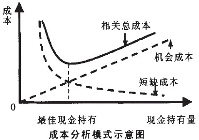 成本分析模式