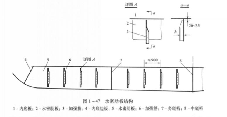 船底肋骨