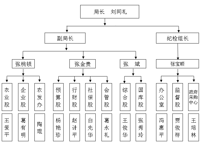 平定縣財政局