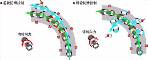 VSC車身穩定控制系統