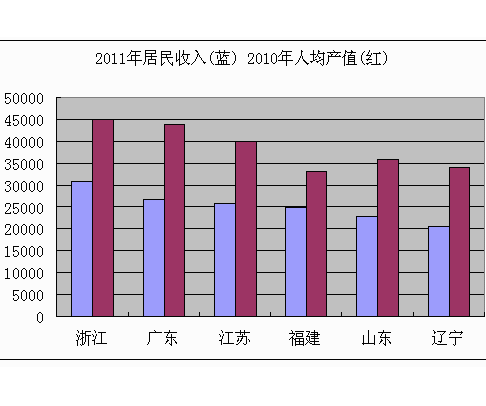 人均產值