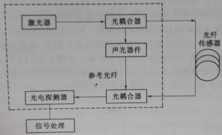 圖1-2  光纖干涉型水聽器工作原理圖