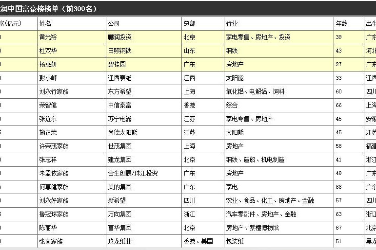 2008年胡潤中國富豪排行榜