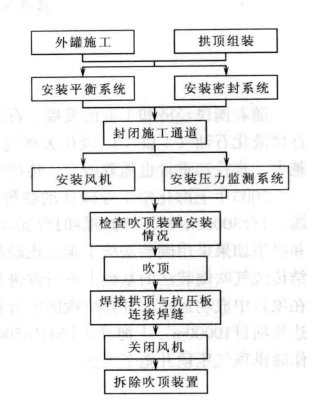 大型低溫儲罐拱頂氣壓頂升施工工法