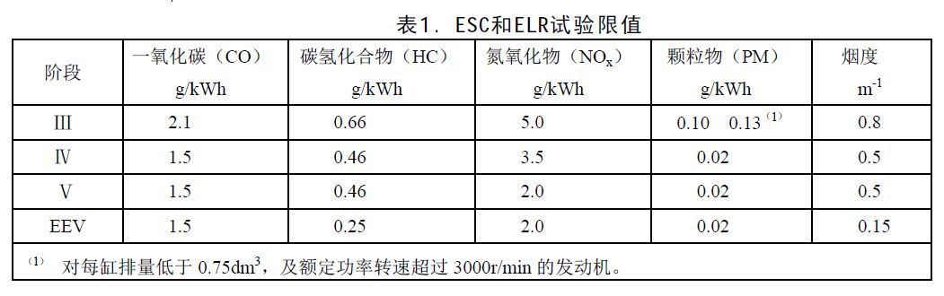 國家第四階段機動車污染物排放標準